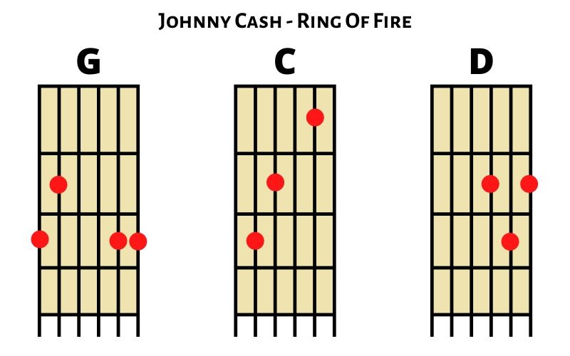 Johnny Cash - Ring Of Fire (Akkorde)