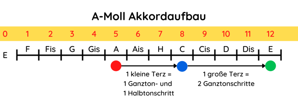 A-Moll Akkordaufbau