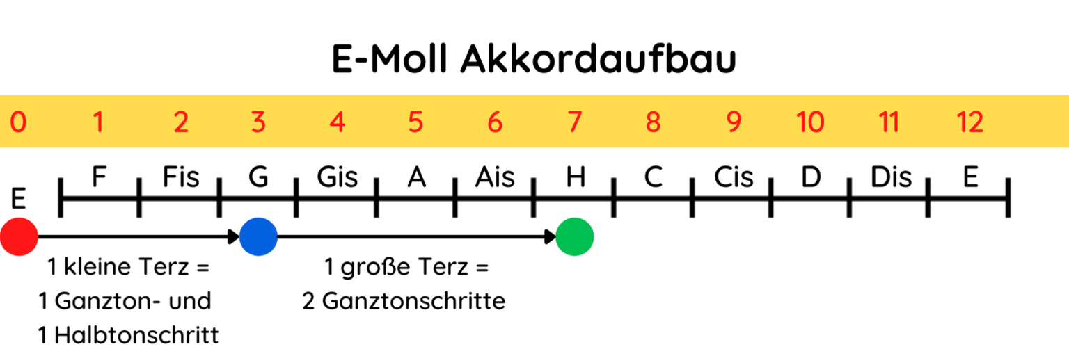 Gitarrenakkorde lernen und verstehen Gitarrat