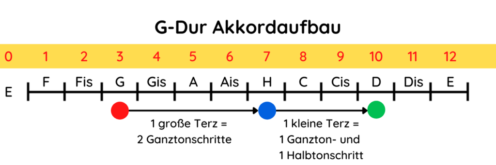 G-Dur Akkordaufbau