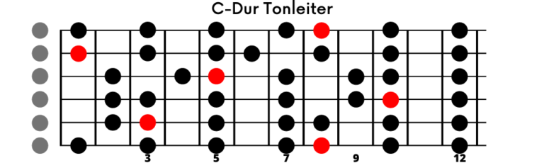 Mehr über den Artikel erfahren Dur-Tonleiter auf der Gitarre (einfach erklärt)