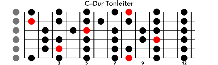 Read more about the article Dur-Tonleiter auf der Gitarre (einfach erklärt)