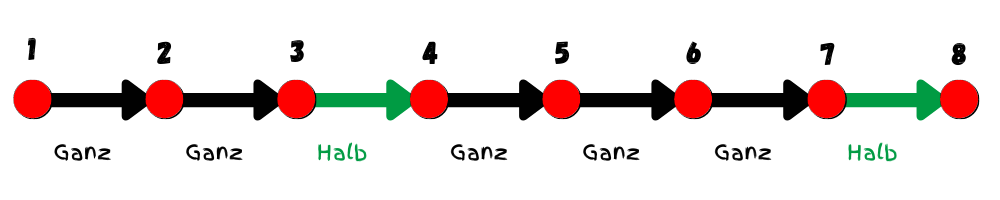 Dur-Tonleiter Formel