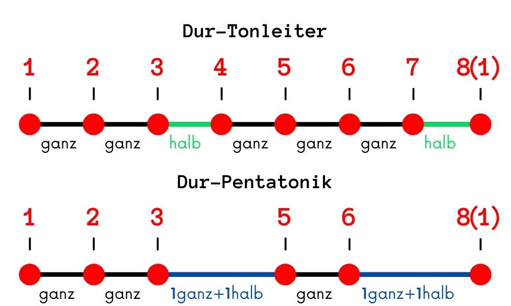 Dur-Pentatonik-Aufbau