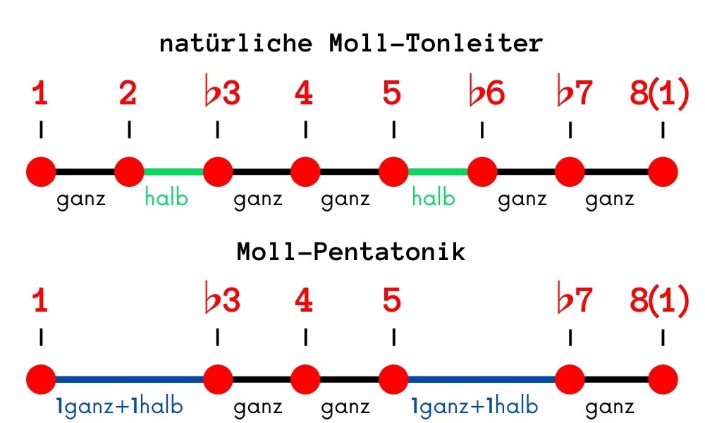 Moll-Pentatonik-Aufbau