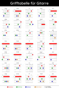 Grifftabelle für Gitarre