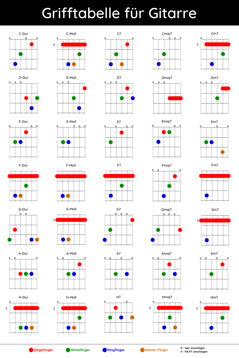 Mehr über den Artikel erfahren Grifftabelle für Gitarre kostenlos herunterladen