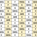 Akkorde einfach transponieren (mit Tabelle)