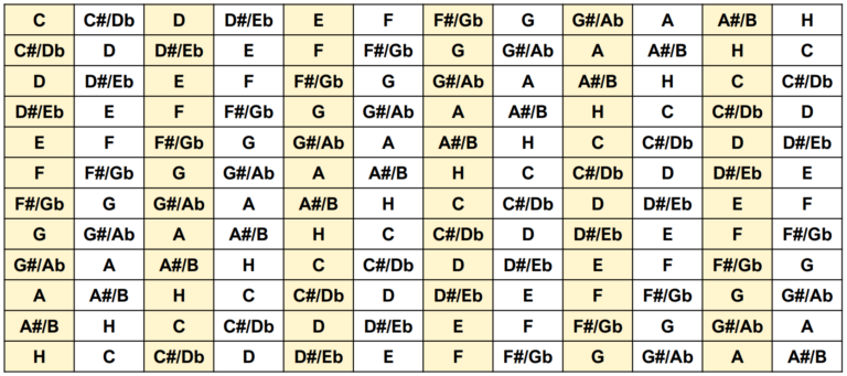 Read more about the article Akkorde einfach transponieren (mit Tabelle)